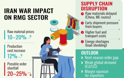 イラン戦争の影響で既製服業界が深刻な打撃を受ける