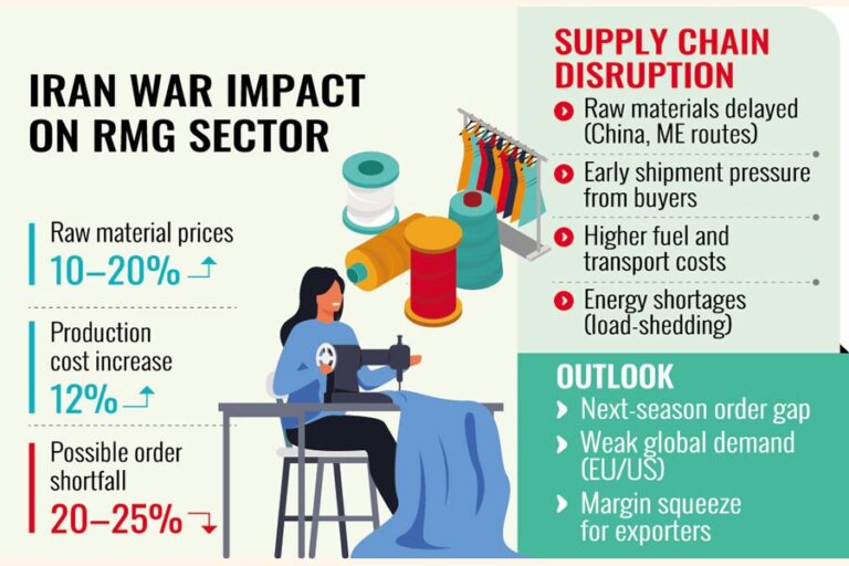 イラン戦争の影響で既製服業界が深刻な打撃を受ける