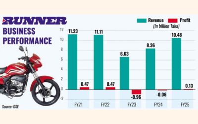 外国人投資家のブラマー氏がランナー株をさらに売却へ