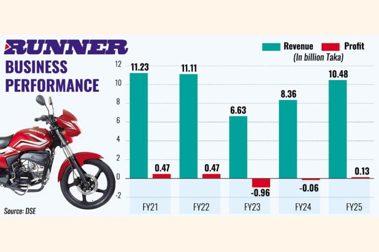 外国人投資家のブラマー氏がランナー株をさらに売却へ