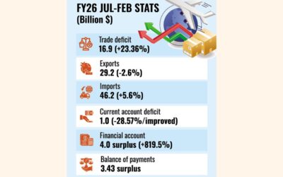 輸出減少により、7～2月期の貿易赤字が拡大