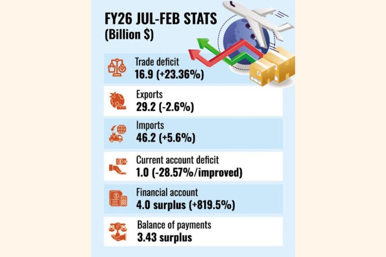 輸出減少により、7～2月期の貿易赤字が拡大