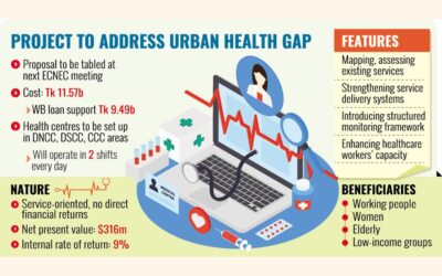保健総局がダッカとチッタゴンに170の都市保健センターを設置へ
