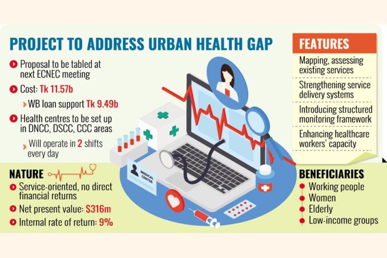 保健総局がダッカとチッタゴンに170の都市保健センターを設置へ