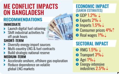 ME危機はBDのエネルギー安全保障と経済安定を脅かす