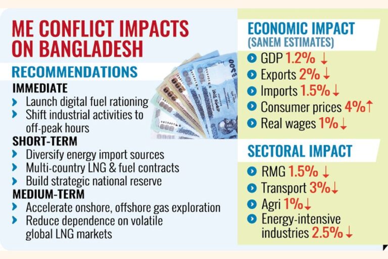 ME危機はBDのエネルギー安全保障と経済安定を脅かす
