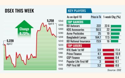 米イラン停戦合意を受け、株価は小幅上昇