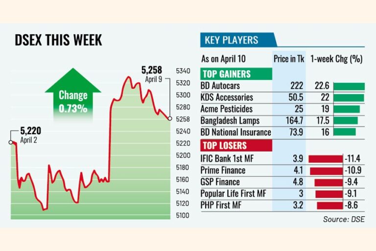 米イラン停戦合意を受け、株価は小幅上昇
