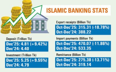 イスラム金融は四半期ごとの減速にもかかわらず着実に成長している