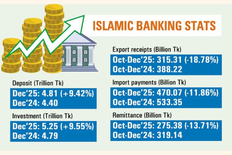 イスラム金融は四半期ごとの減速にもかかわらず着実に成長している