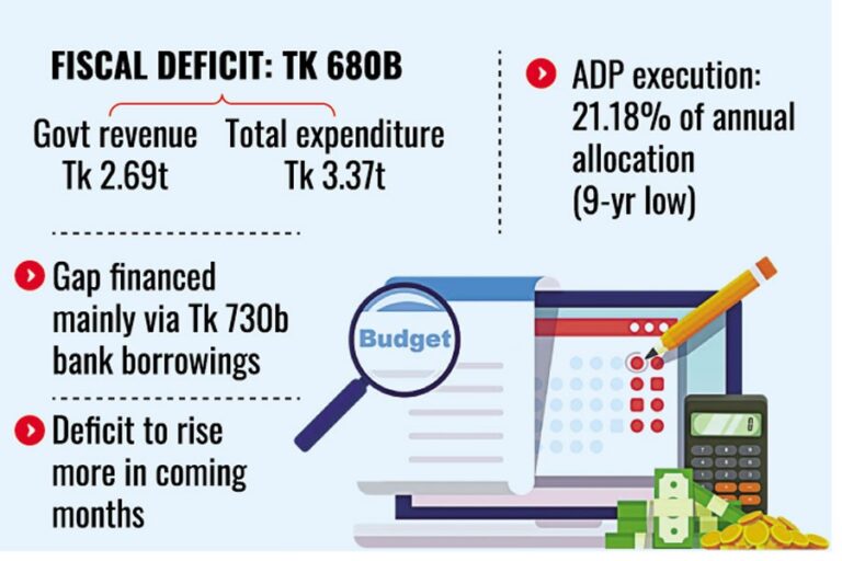 7月～1月期の財政赤字は5.0％縮小