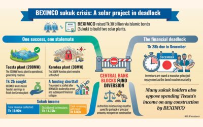 スクークの満期が近づくにつれ、BEXIMCOのコロトア太陽光発電所は資金難に陥る。