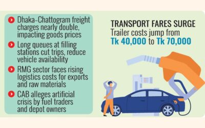 十分な備蓄があるにもかかわらず、小売燃料不足が運輸部門を直撃