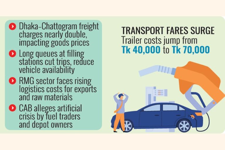 十分な備蓄があるにもかかわらず、小売燃料不足が運輸部門を直撃
