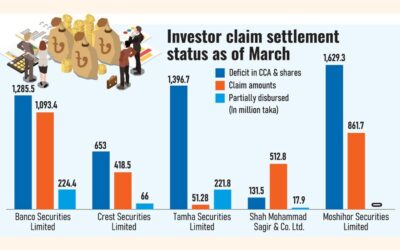 投資家の損失は50億タカを超え、詐欺被害を受けたブローカーの復旧計画は依然として不明。