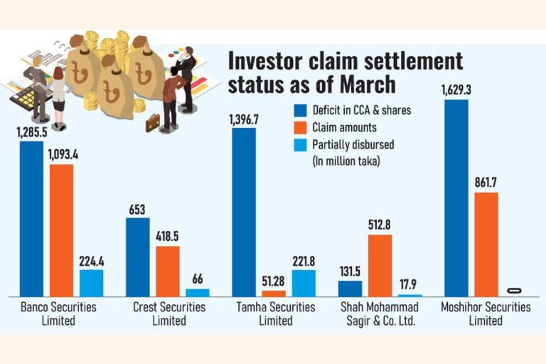 投資家の損失は50億タカを超え、詐欺被害を受けたブローカーの復旧計画は依然として不明。