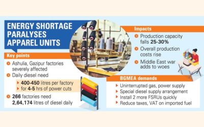 エネルギー危機により生産能力が25～30％低下：BGMEA