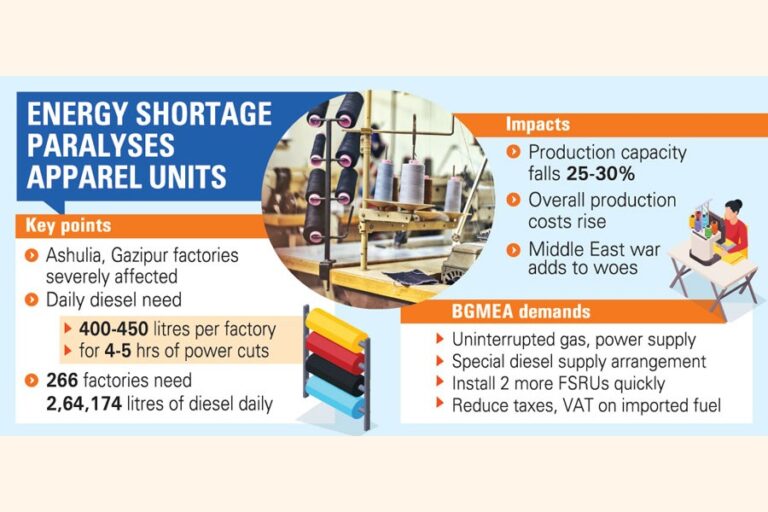 エネルギー危機により生産能力が25～30％低下：BGMEA
