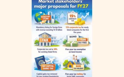関係者は、市場の深化を図るため、税制優遇措置や上場義務化を推進している。