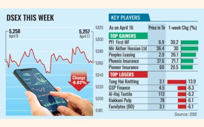 投資家が今後の動向を見守る中、株価は横ばいで取引を終えた。