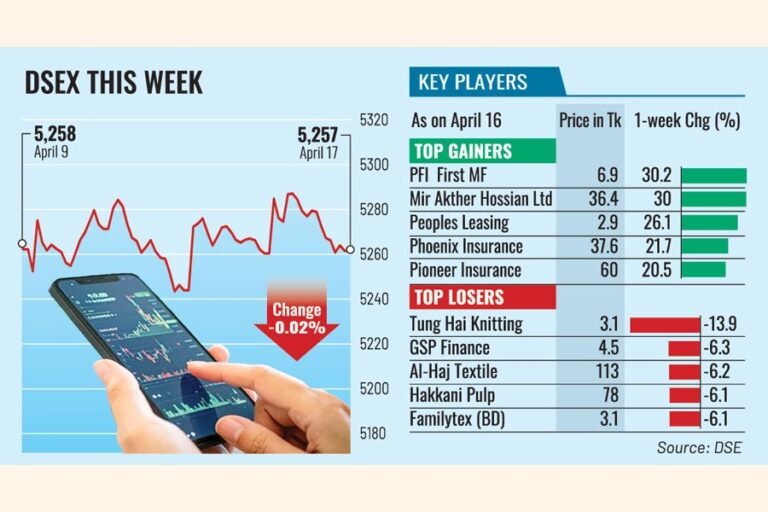 投資家が今後の動向を見守る中、株価は横ばいで取引を終えた。