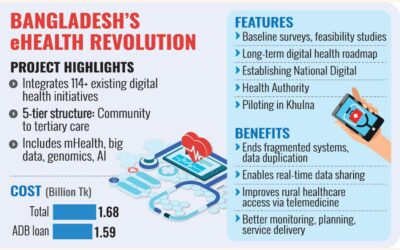 政府はアジア開発銀行の支援を受けて、統一デジタル医療システムを立ち上げる予定だ。