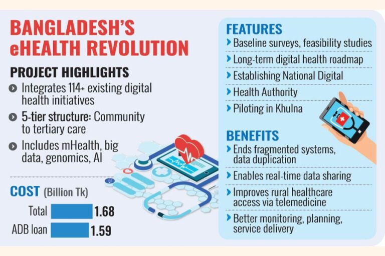 政府はアジア開発銀行の支援を受けて、統一デジタル医療システムを立ち上げる予定だ。