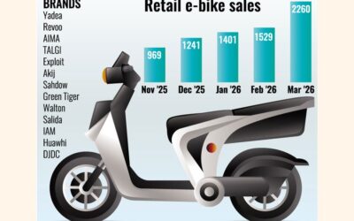 中国の技術革新と燃料危機が電動自転車市場に勢いを与える