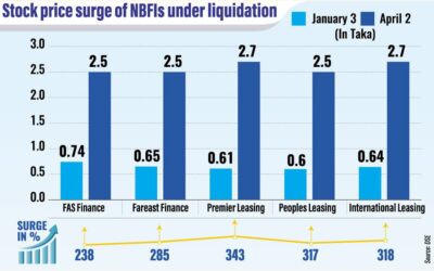 差し迫った清算にもかかわらず、ジャンクNBFI株は急騰