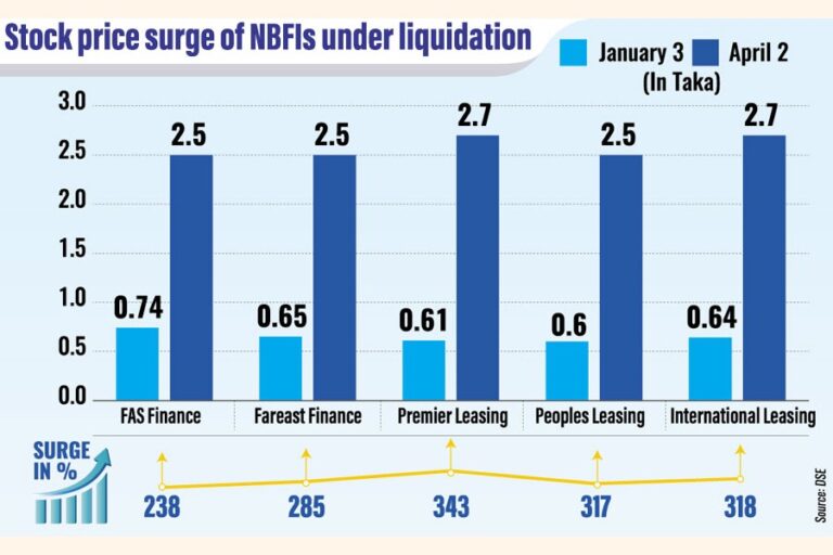 差し迫った清算にもかかわらず、ジャンクNBFI株は急騰