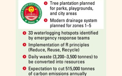 DSCC、クリーンで気候変動に強い都市づくりに向けた取り組みを強化：長官