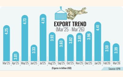 3月は18.07％のマイナス成長を記録