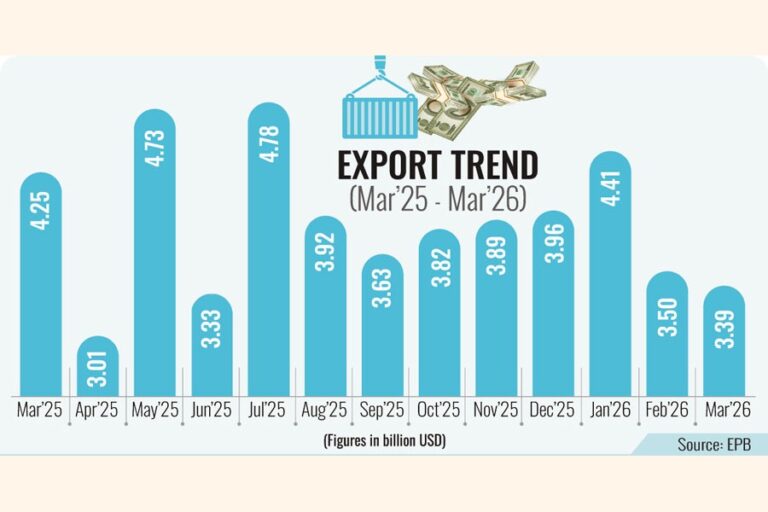 3月は18.07％のマイナス成長を記録