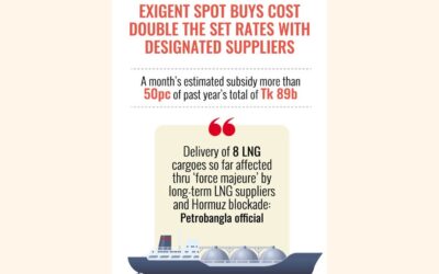 4月分の膨れ上がったLNG輸入費用を賄うため、追加で450億タカの予算が要求された。