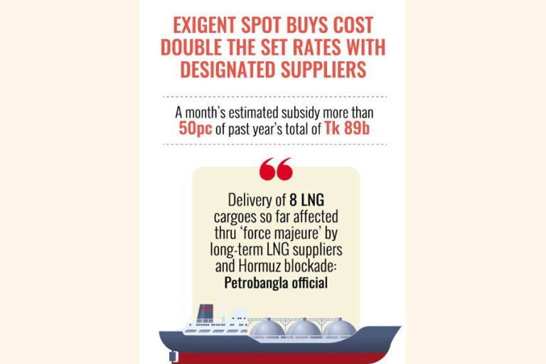 4月分の膨れ上がったLNG輸入費用を賄うため、追加で450億タカの予算が要求された。