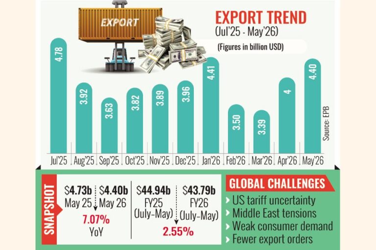 5月の輸出は7.07％減少