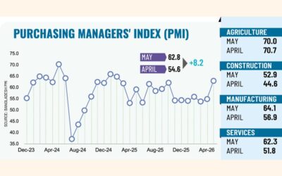 製造業とサービス業の成長が5月のPMIを押し上げる