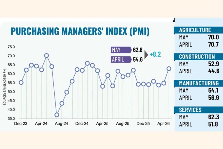 製造業とサービス業の成長が5月のPMIを押し上げる