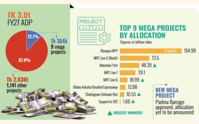 9つの巨大プロジェクトが2027年度の年間開発計画（ADP）の12％以上を占める