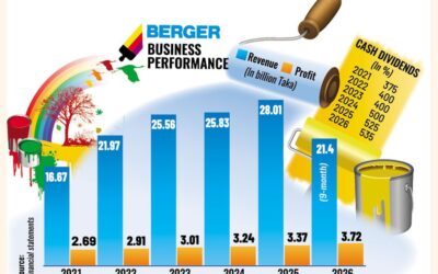 バーガーペイント社、過去最高の37億2000万タカの利益を計上、525％の配当を発表
