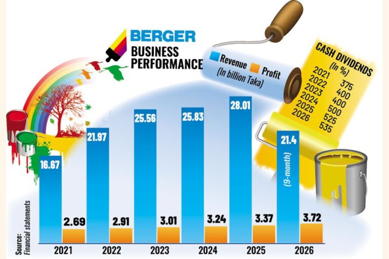 バーガーペイント社、過去最高の37億2000万タカの利益を計上、525％の配当を発表