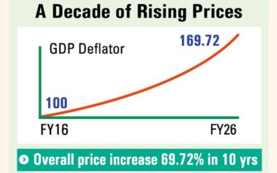 経済全体の物価は過去10年間で70％上昇