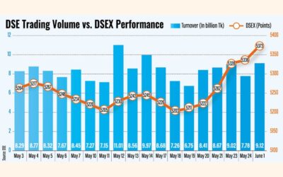 改革への期待感から、DSE株は3カ月ぶりの高値に上昇した。