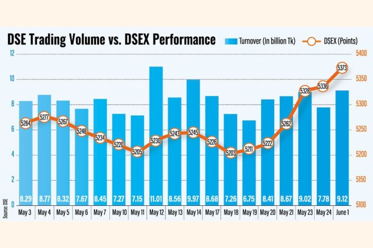 改革への期待感から、DSE株は3カ月ぶりの高値に上昇した。