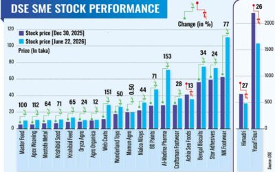 中小企業指数は、根本的な要因がないにもかかわらず、6ヶ月間で43％上昇した。