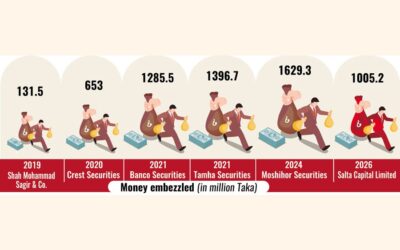 サルタ・キャピタル詐欺事件は、規制当局が過去10年間で繰り返してきた失敗を露呈させた。