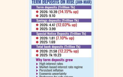 2026年第1四半期の定期預金は、貯蓄者が安全な利回りを求めた結果、14％増加した。