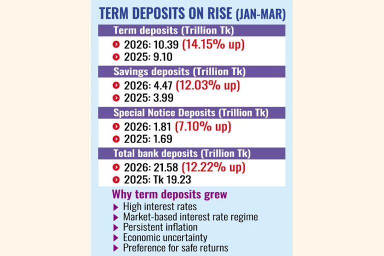 2026年第1四半期の定期預金は、貯蓄者が安全な利回りを求めた結果、14％増加した。
