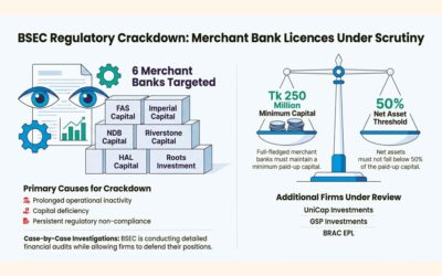 資本不足と業務不振を理由に、6つの商業銀行が免許取り消しの危機に直面