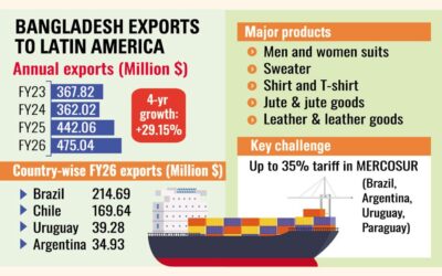 ラテンアメリカへの輸出が4年間で29％急増
